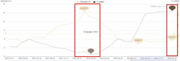配资可靠炒股配资门户 三年暴涨300%，但宇通却少了10万股东