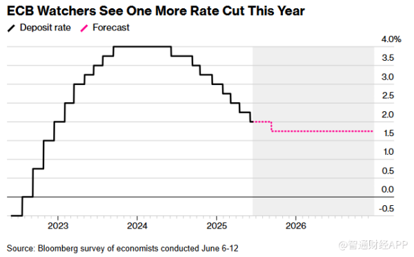 配资炒股平台网 无视欧洲央行谨慎基调 市场预期今年将再次降息
